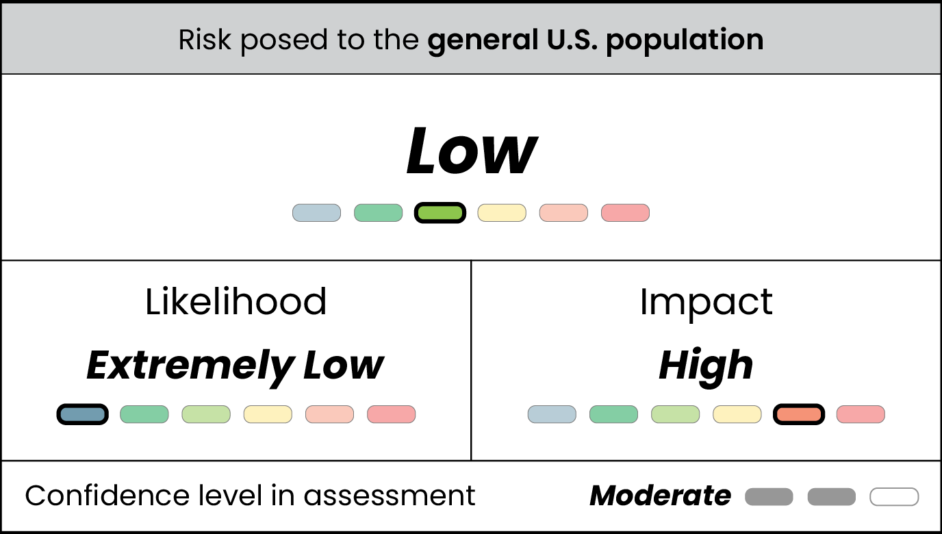 Table displaying extremely low likelihood, high impact, low risk, and moderate confidence for risk posed to the general U.S. population by Marburg virus disease