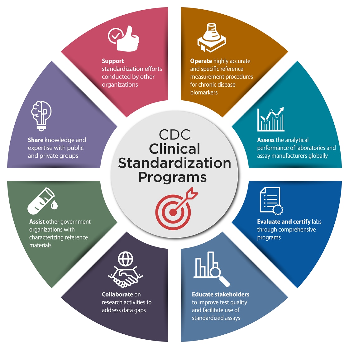 CDC Clinical Standardization Programs