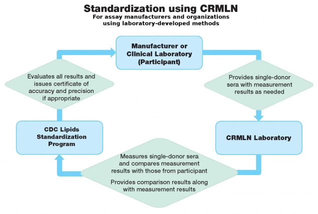 -- title missing -- Schematic flow of standardization using CRMLN for manufacturers and LDTs.