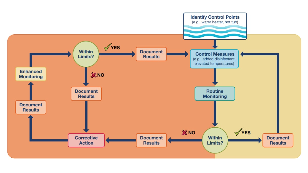 — title missing — A diagram of the process of implementing and monitoring control measures.