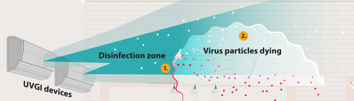 323805-A-Upper-roomUltravioletGermacidal-Irradiation-diagram-zoom-01 (3) Air passes through the disinfection zone from air flow through HVAC system, killing virus particles.