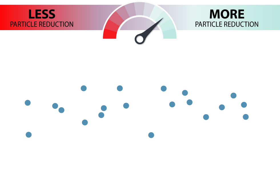 dots_20 80 percent particle reduction