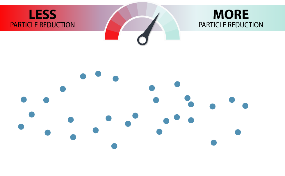 dots_30 70 percent particle reduction