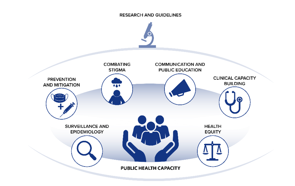 Public health approach to Long COVID Infographic showing different themes of support.
