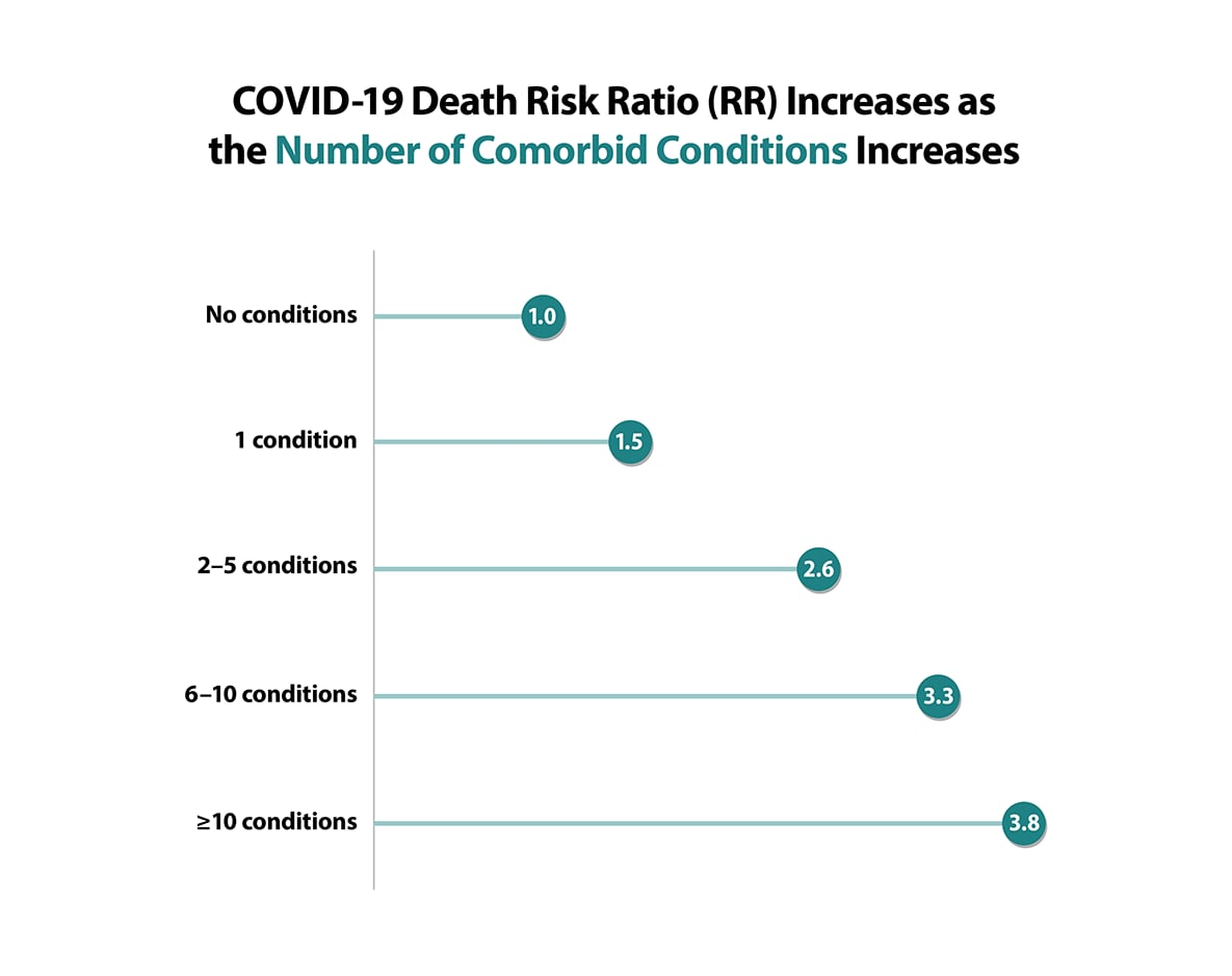 ComorbidConditionsNumber_1185x938 This figure shows the adjusted risk ratios of death by the number of underlying medical conditions among adults hospitalized with COVID-19. Risk of death increased the more underlying conditions they had.