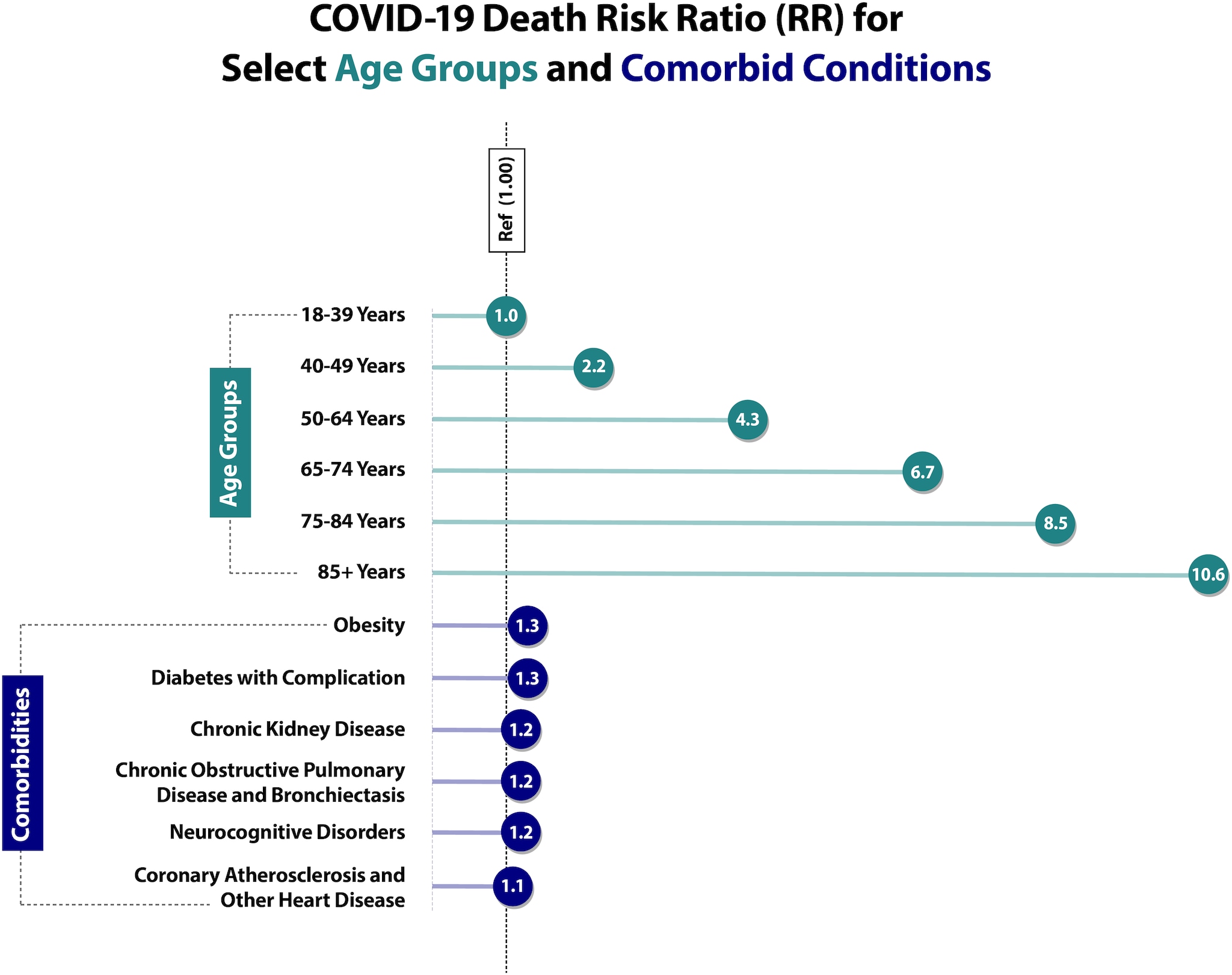 ComorbiditiesAge Underlying_Conditions_1185x938 This figure shows the adjusted risk ratios of death among adults hospitalized with COVID-19, by age and underlying conditions. Conditions with complications were associated with a higher risk of death and those 85 and older had the highest risk ratio of death.