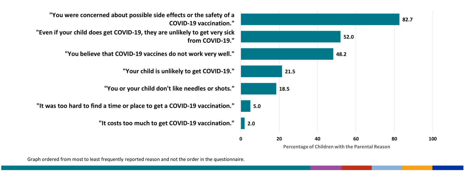 Your child is unlikely to get COVID-19, Even if your child does get COVID-19, they are unlikely to get very sick from COVID-19, It costs too much to get COVID-19 vaccination, It was too hard to find a time or place to get a COVID-19 vaccination, You or your child don’t like needles or shots, You were concerned about possible side effects or the safety of a COVID-19 vaccination, You believe that COVID-19 vaccines do not work very well