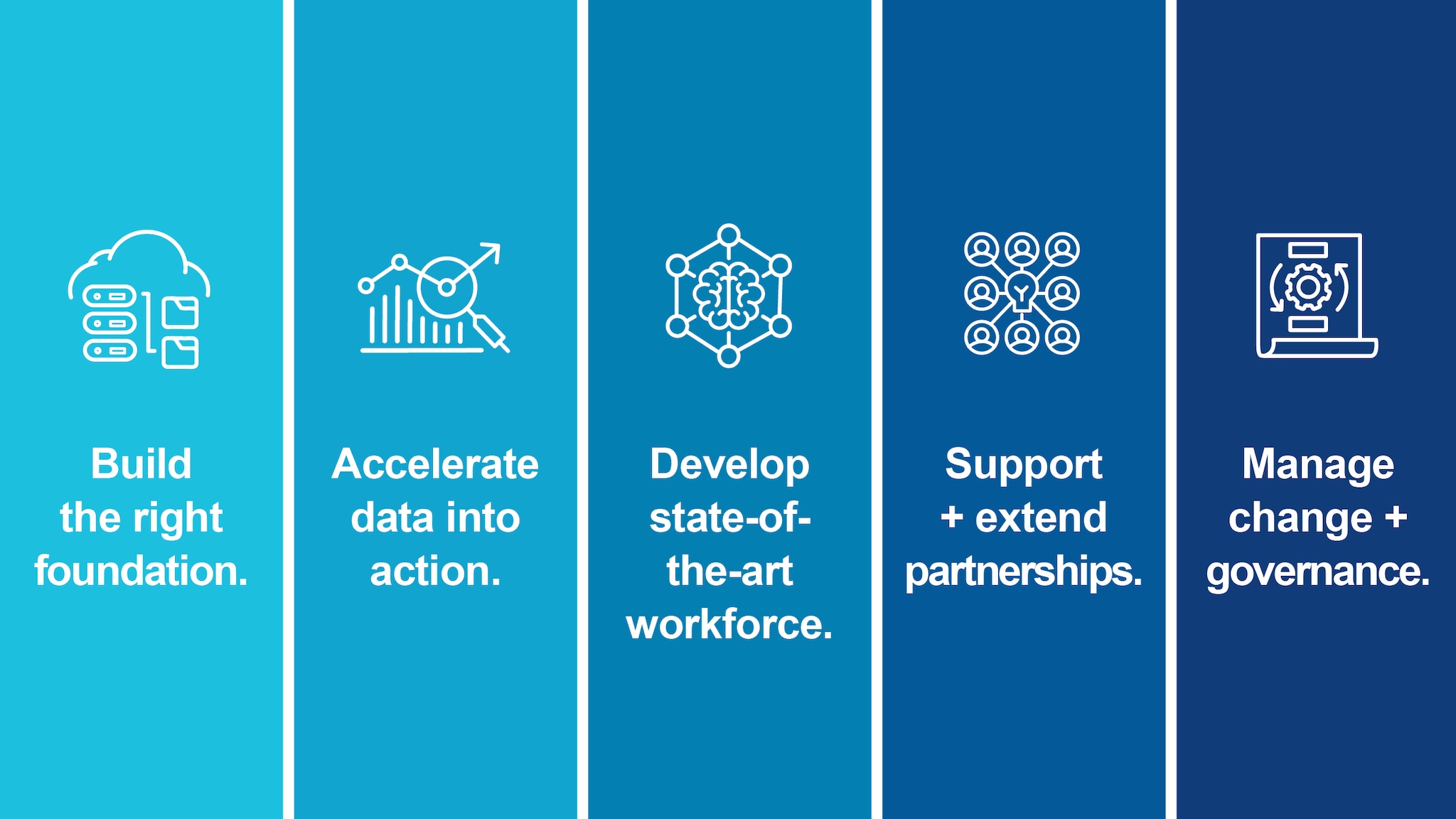 5 DMI priorities - full text The five DMI priorities.