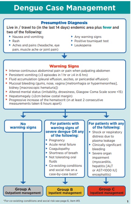 Dengue Pocket Guide 2024 Algorithms for dengue clinical management