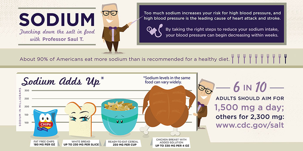 Sodium-v10-FINAL_REV1 Sodium: tracking down the salt in food with Professor Saul T. Too much sodium increases your risk for high blood pressure, and high blood pressure is the leading cause of heart attack and stroke. By taking the right steps to reduce your sodium intake, your blood pressure can begin decreasing within weeks. Adults should aim for 1,500mg a day; others for 2,300mg. www.cy118119.com/salt/