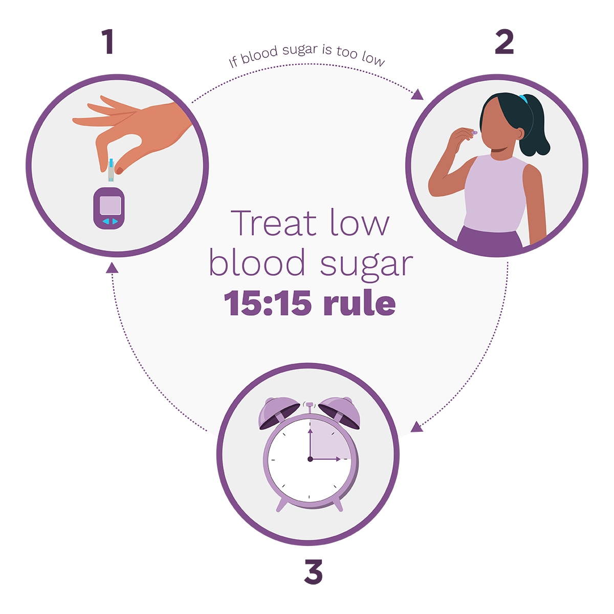 3 steps when blood sugar is low graphic showing three steps when blood sugar is low