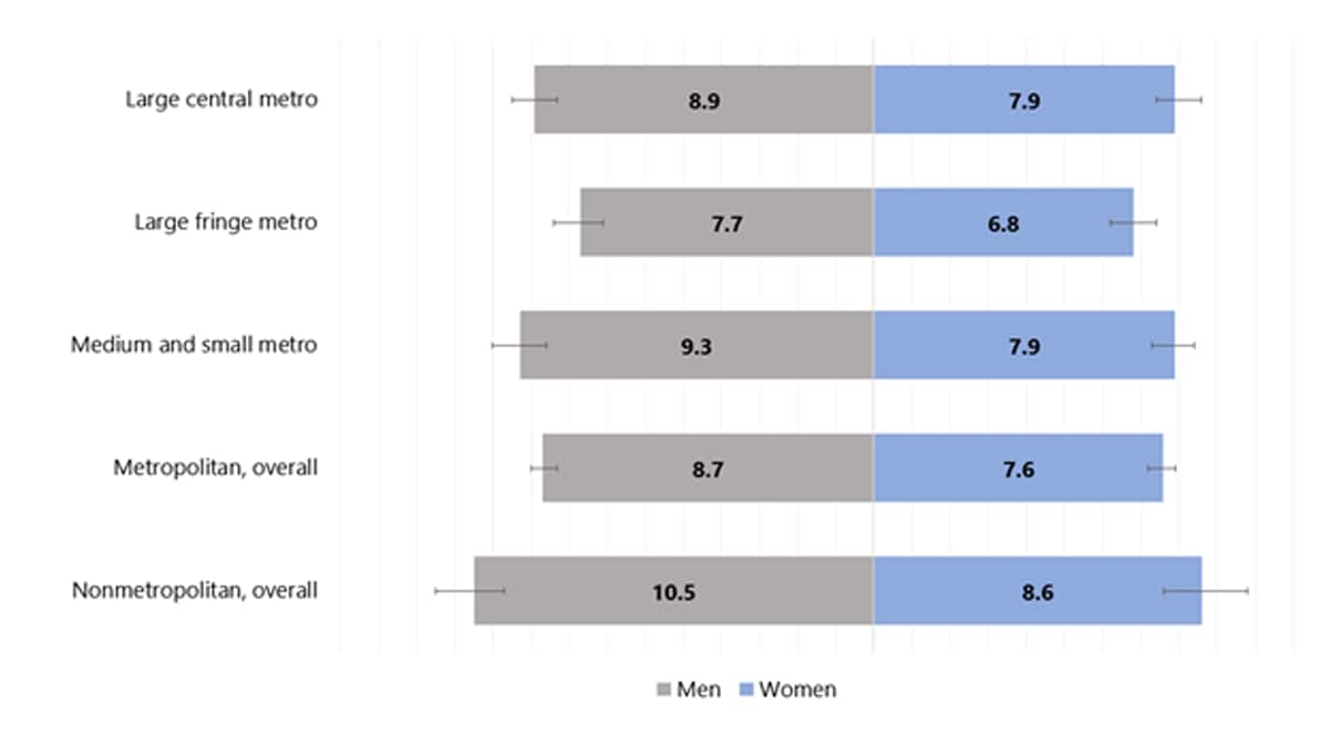 figure-2-age-adjusted-prevalence Age-adjusted estimated prevalence of diagnosed diabetes by metropolitan residence and sex for adults aged 18 years or older, United States, 2019–2021