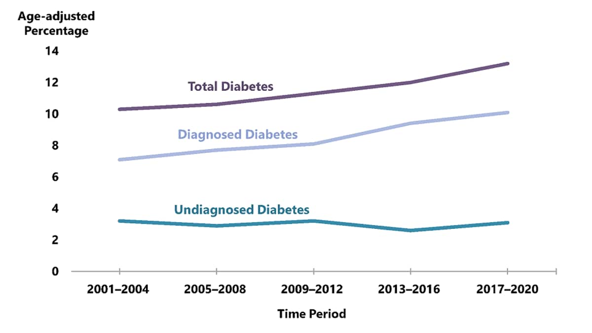 linegraph-1 Line chart displaying total diabetes, diagnosed diabetes and undiagnosed diabetes during a yearly time period between 2001 to 2020.
