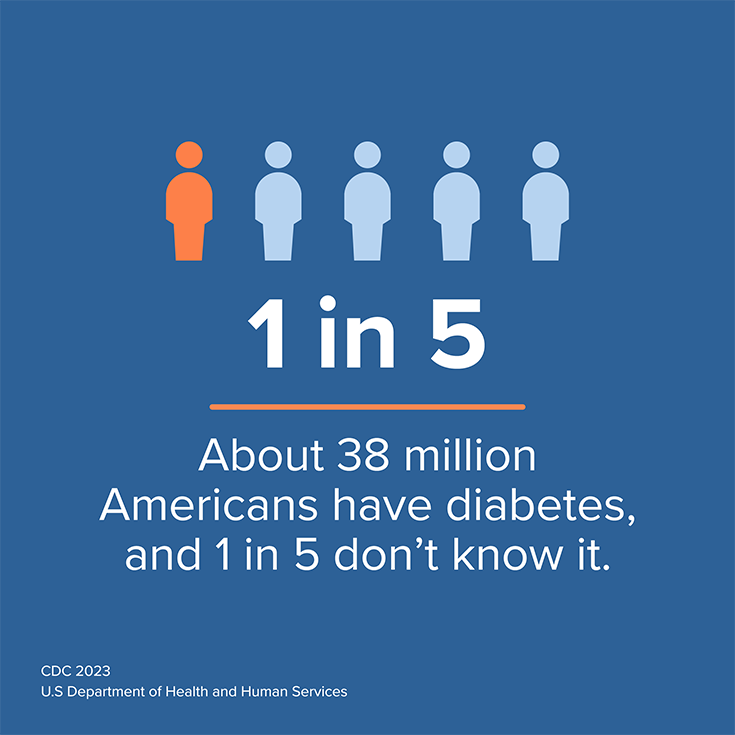 1in5L-735px Blue info card - 1 in 5 Americans have diabetes and 1 in 5 don't know it.