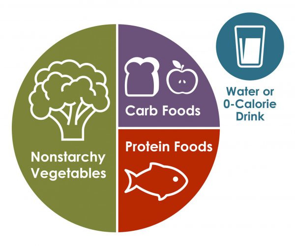 Diabetes-Manage-Eat-Well-Plate-Graphic_600px portions on plate. Nonstarchy vegetables at 50, carb foods at 24 and protein foods at 25%26#37;. Also, water or 0-calorie drink