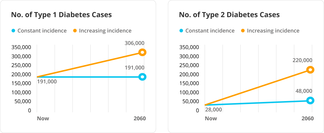 diabetes Projections for young people aged <20 years