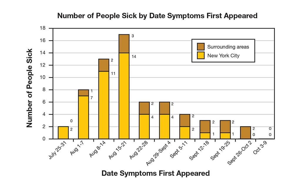 Number of people sick by date symptoms first appeared. In New York City, July 25-31 2 people. Aug 1-7 7 people. Aug 8-14 11 people. Aug 15-21 14 people. Aug 22-28 4 people. Aug 29-Sept 4 4 people. Sept. 5-11 2 people. Sept. 12-18 1 person. Sept. 19-25 1 person. Sept 26-Oct 2 0 people. Oct 3-9 O people. Surrounding areas - July 25-31 0 people. Aug 1-7 1 people. Aug 8-14 2 people. Aug 15-21 3 people. Aug 22-28 2 people. Aug 29-Sept 4 2 people. Sept. 5-11 2 people. Sept. 12-18 2 people. Sept. 19-25 2 person. Sept 26-Oct 2 2 people. Oct 3-9 O people