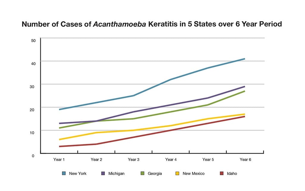 Number of cases acanthamoeba keratitis in 5 states over 6 year period.
Year 1 New York 19 Michigan 13 Georgia 11 New Mexico 6 Idaho 3
Year 2 New York 22 Michigan 14 Georgia 14 New Mexico 9 Idaho 4
Year 3 New York 25 Michigan 18 Georgia 15 New Mexico 10 Idaho 7
Year 4 New York 32 Michigan 21 Georgia 18 New Mexico 12 Idaho 10
Year 5 New York 37 Michigan 24 Georgia 21 New Mexico 15 Idaho 13
Year 6 New York 41 Michigan 29 Georgia 27 New Mexico 17 Idaho 16