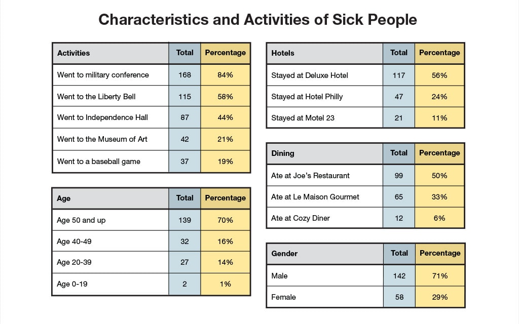 Characteristics and activities of sick people. Activities - Went to military conference 168, percentage 84%. Went to the Liberty Bell 115, percentage 58%. Went to Independence Hall 87, percentage 44%. Went to the Museum of Art 42, percentage 21%. Went to a baseball game 37, percentage 19%. Age 0-19, total 2, percentage 1%.
Age 20-39, total 27, percentage 14%. Age 40-49, total 32, percentage 16%. Age 50 and up, total 139, percentage 70%. Hotels stayed at Hotel Philly, total 47, 24%. Stayed at Deluxe Hotel total 117, 56%. Stayed at Motel total 23, 21%. Dining, Ate at Joe's Restaurant total 99, 50%. Ate at Cozy Diner total 12, 6%. Ate at Le Maison Gourmet total 65, 33%. Gender, Total male 142, 71%. Female 58, total 29%.
