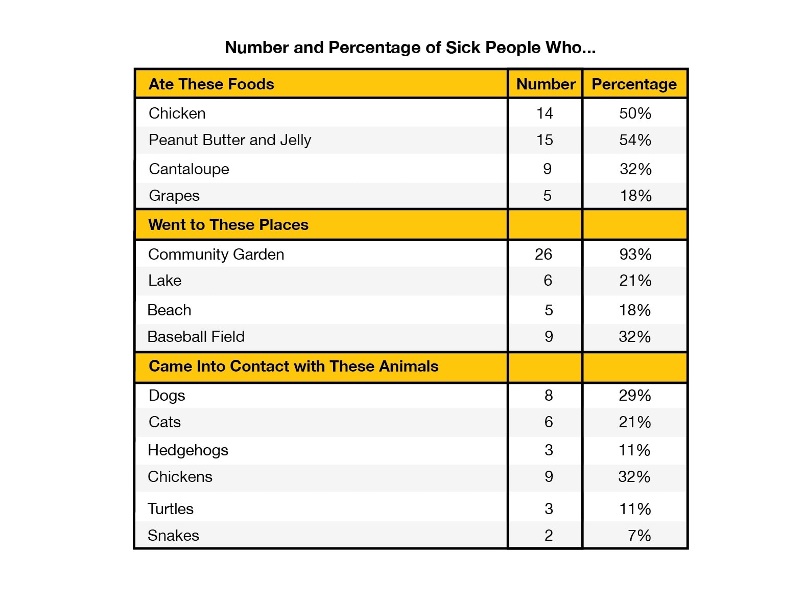 Number and percentage of sick people who ate? Number
Ate These Foods
Chicken number 14 percentage 50%
Peanut Butter and Jelly number 15 percentage 54%
Cantaloupe number 9 percentage 32%
Grapes number 5 percentage 18%
Came Into Contact with These Animals
Dogs number 8 percentage 29%
Cats number 6 percentage 21%
Hedgehogs number 3 percentage 11%
Chickens number 9 percentage 32%
Turtles number 3 percentage 11%
Snakes number 2 percentage 7%
Went to These Places
Community Garden number 26 percentage 93%
Lake number 6 percentage 21%
Beach number 5 percentage 18%
Baseball field number 9 percentage 32%