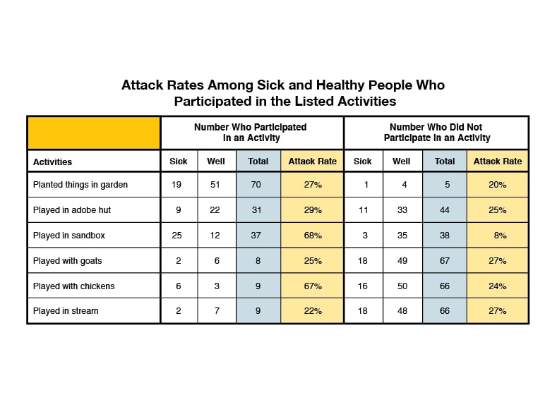 Attack rates among sick and healthy people who participated in the listed activities.
Activities
Types of contact lenses
Planted things in garden Number Who Participated in an Activity Sick 19 Well 51 Total 70 Attack Rate 27% Number Who Did Not Participate in an Activity Sick 1 Well 4 Total 5 Attack Rate 20%
Played in adobe hut Number Who Participated in an Activity Sick 9 Well 22 Total 31 Attack Rate 29% Number Who Did Not Participate in an Activity Sick 11 Well 33 Total 44 Attack Rate 25%
Played in sandbox Number Who Participated in an Activity Sick 25 Well 12 Total 37 Attack Rate 68% Number Who Did Not Participate in an Activity Sick 3 Well 35 Total 38 Attack Rate 8%
Had contact with goats Number Who Participated in an Activity Sick 2 Well 6 Total 8 Attack Rate 25% Number Who Did Not Participate in an Activity Sick 18 Well 49 Total 67 Attack Rate 27%
Had contact with chickens Number Who Participated in an Activity Sick 6 Well 3 Total 9 Attack Rate 67% Number Who Did Not Participate in an Activity Sick 16 Well 50 Total 66 Attack Rate 24%
Played in stream Number Who Participated in an Activity Sick 2 Well 7 Total 9 Attack Rate 22% Number Who Did Not Participate in an Activity Sick 18 Well 48 Total 66 Attack Rate 27%