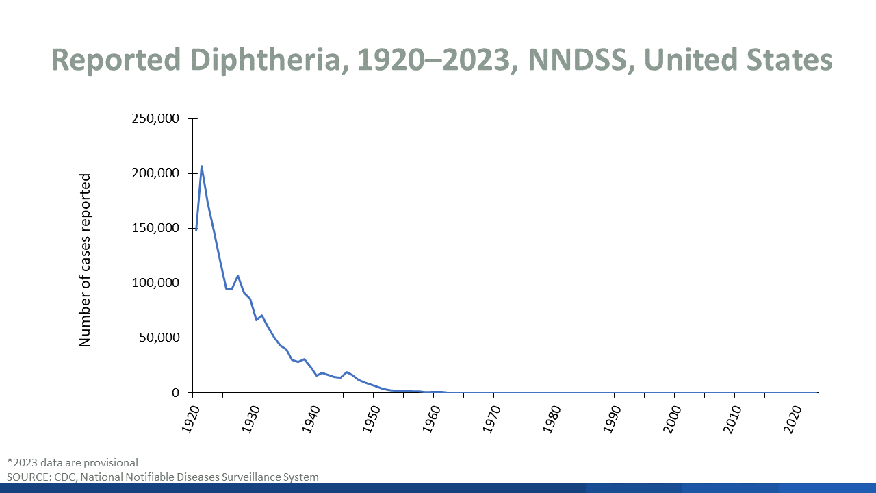 diphtheria cases prov 2023 Line graph showing U.S. reported diphtheria cases between 1920-2023.