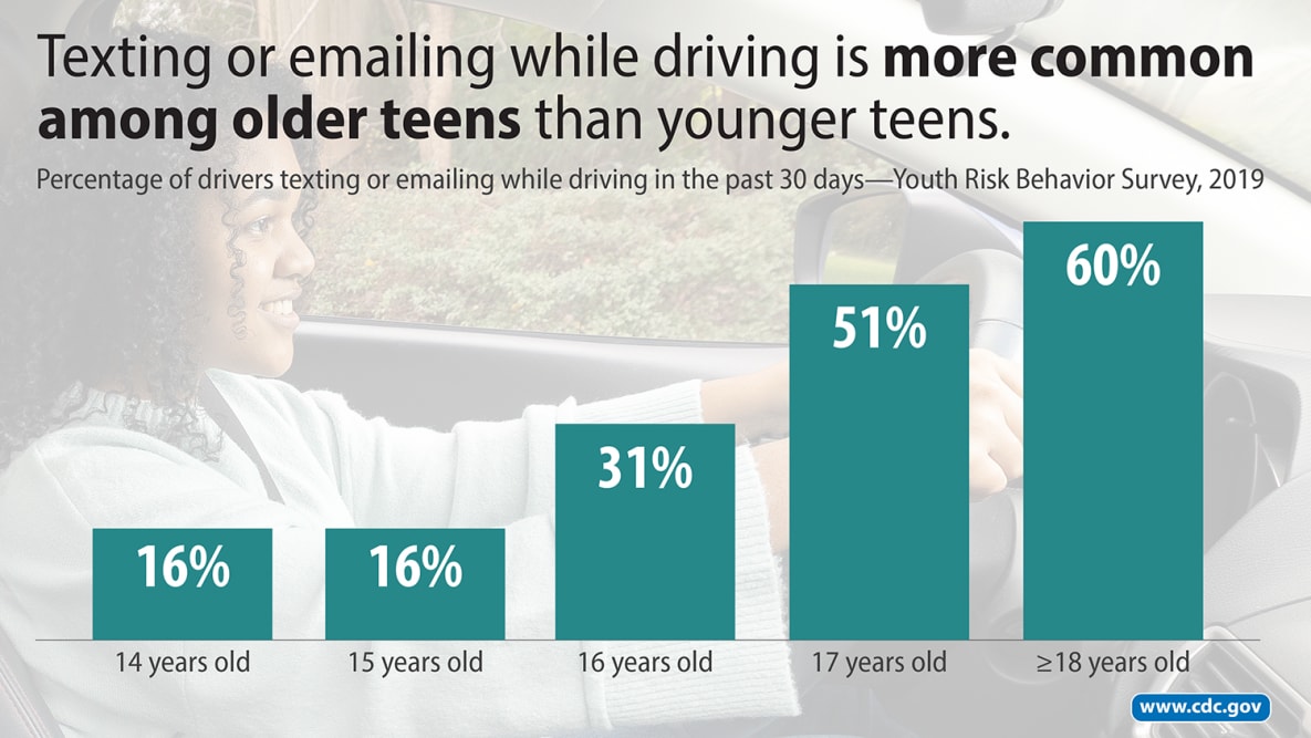 — title missing — Graphic that says Texting or emailing while driving is more common among older teens than younger teens.