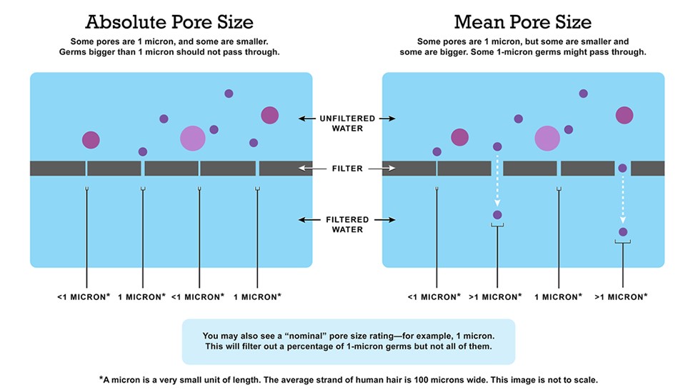 Illustrated graphic showing that an absolute pore size of 1 micron means each pore is 1 micron or smaller. Whereas, a mean pore size of 1 micron means that, on average, pores are 1 micron, but pores can be larger or smaller than 1 micron.
