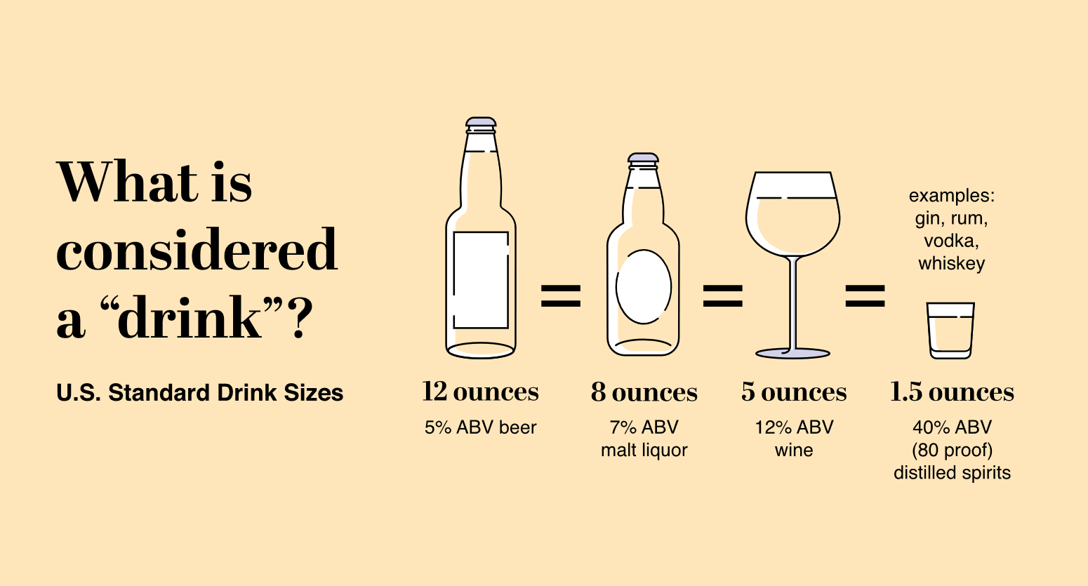 whatisadrink What is considered a drink? U.S. standard drink sizes. 12 ounces 5% ABV beer. 8 ounces 7% ABV malt liquor. 5 ounces 12% ABV wine. 1.5 ounces 40% ABV (80 proof) distilled spirits. Examples: gin, rum, vodka, whiskey.