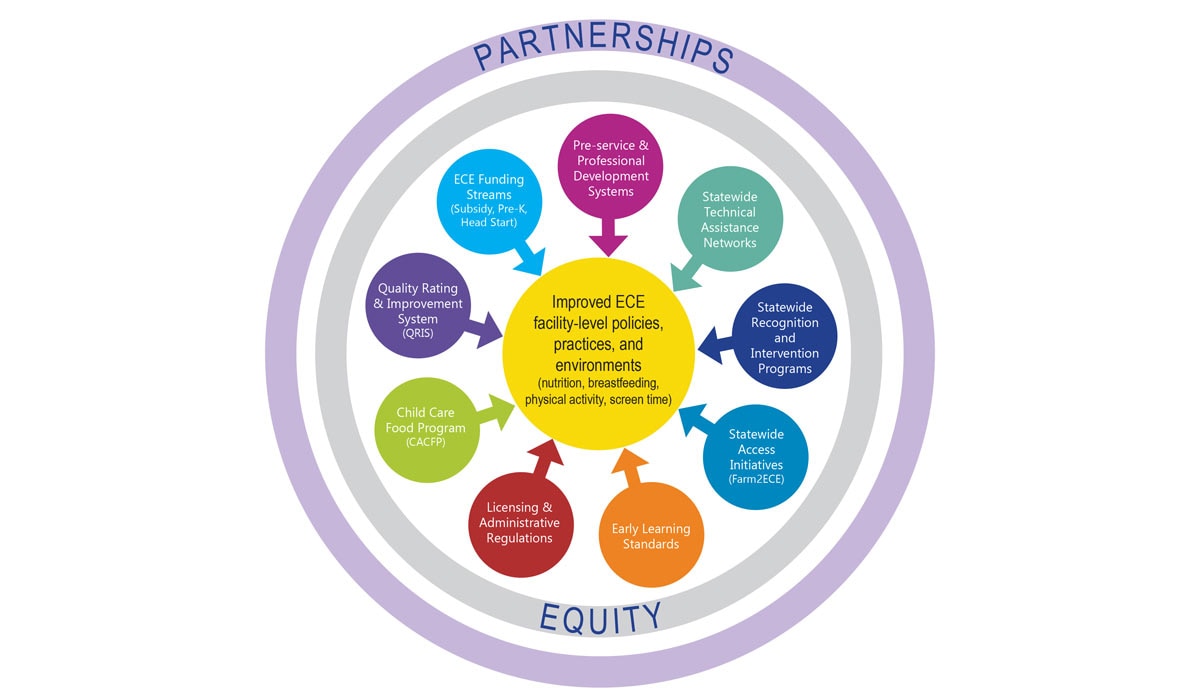Image of a framework describing a state's early care and education system. Access the PDF at http://www.cy118119.com/obesity/strategies/early-care-education/pdf/TheSpectrumofOpportunitiesFramework_May2018_508.pdf