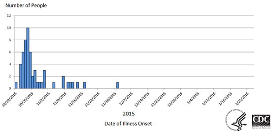 Epi Cruve: Persons infected with the outbreak strain of E. coli O121, by date of illness onset