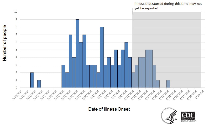 Epi curve of people infected with the outbreak strain of E. coli, by date of illness onset, as of May 1, 2018