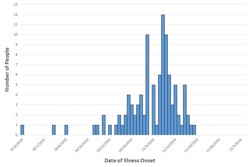 Epi curve of people infected with the outbreak strain of E. coli, by date of illness onset, as of December 2, 2019