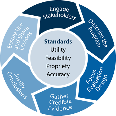 framework Standards-Utility, Feasibility, Propriety, accuracy. Engage stakeholders, describe the program, focus evaluation design, gather credible evidence, justify conclusions, ensure use and share lessons learned