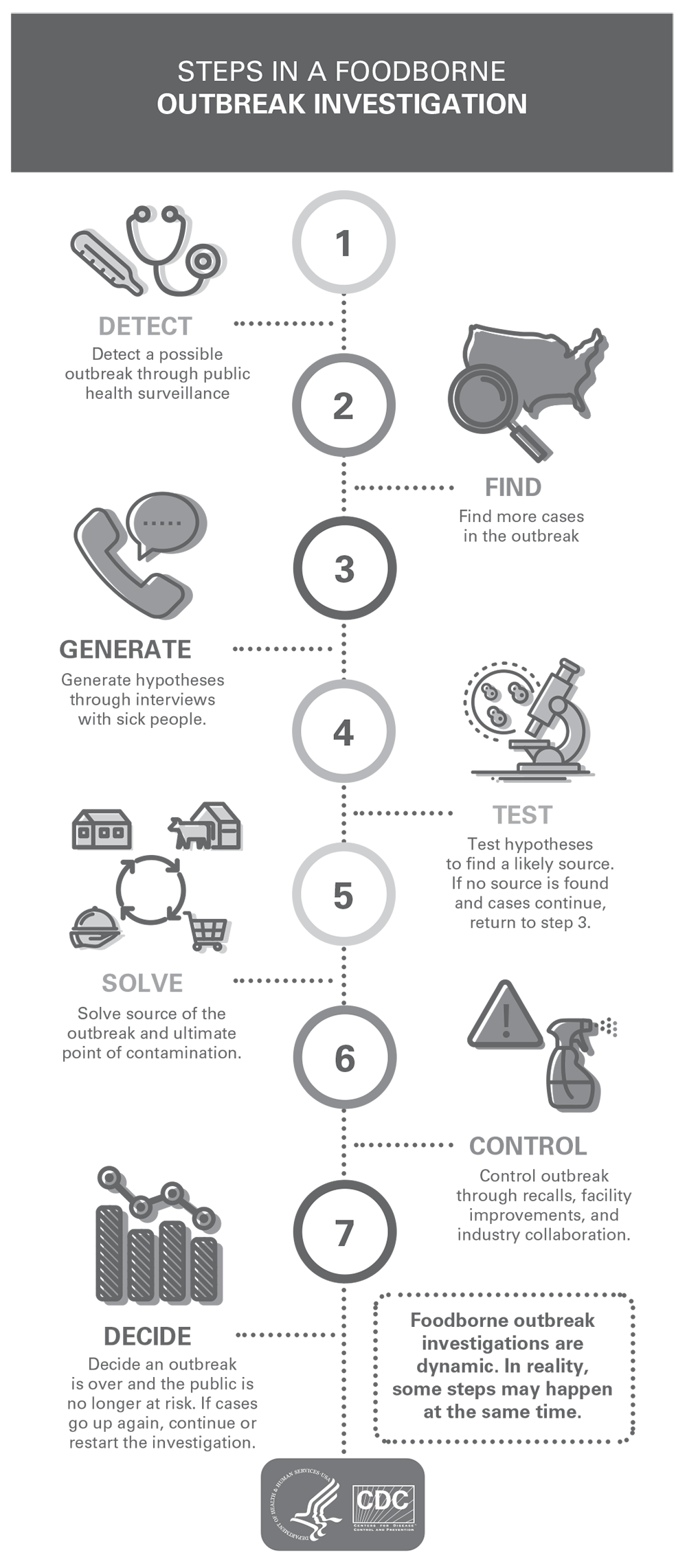fig-23-1 Infographic of steps in a foodborne outbreak investigation
