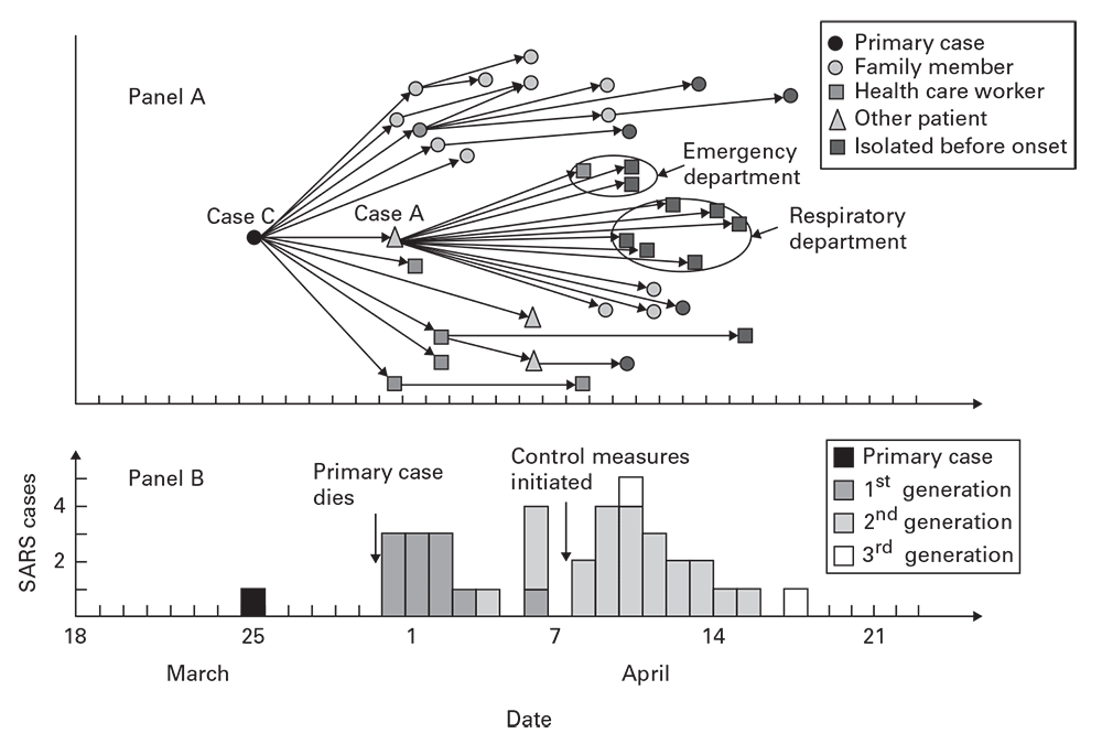 fig6-2 SARS contact cases among a group of relatives and health care workers
