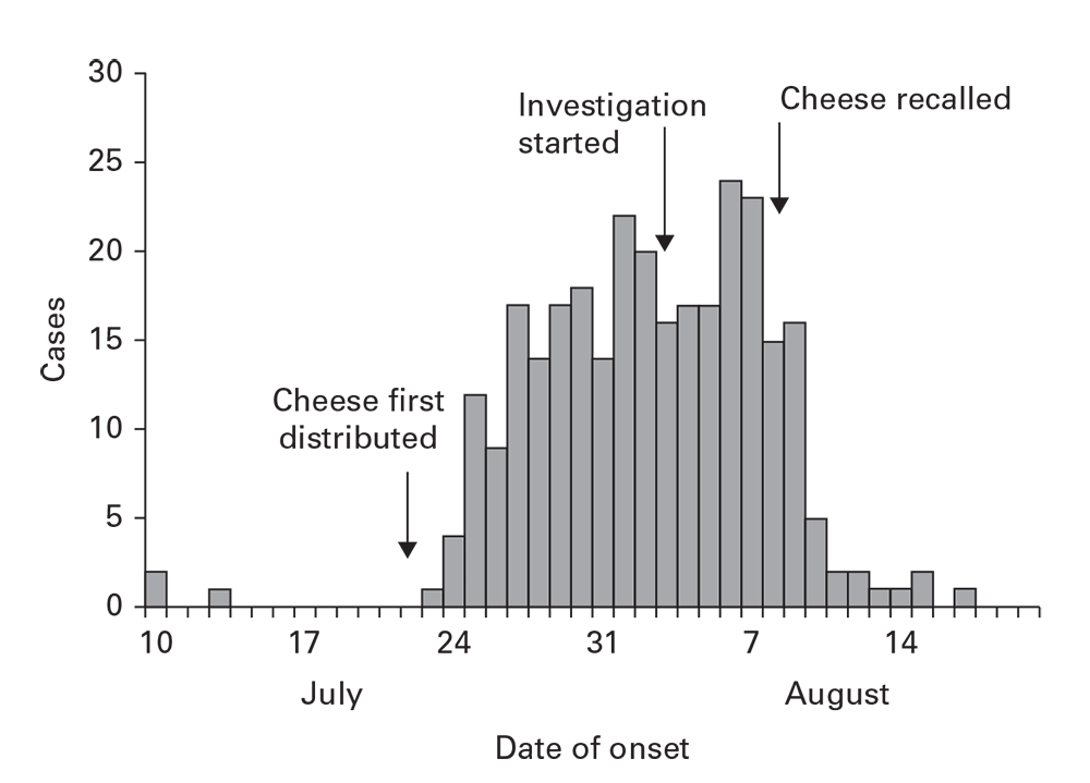 fig6-5 Cases of Salmonelle enterica serovar