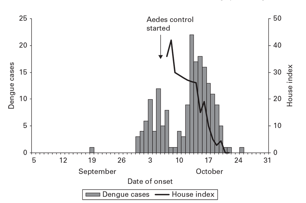 fig6-6 Date of onset of 185 cases of dengue in a fishing port