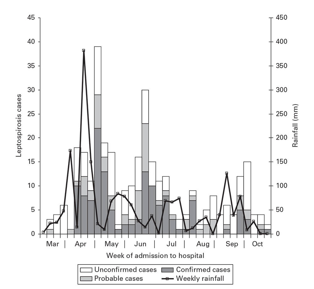 fig6-7 Cases of leptospirosis by week of hospitalization