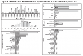 zika graphs Zika graphs