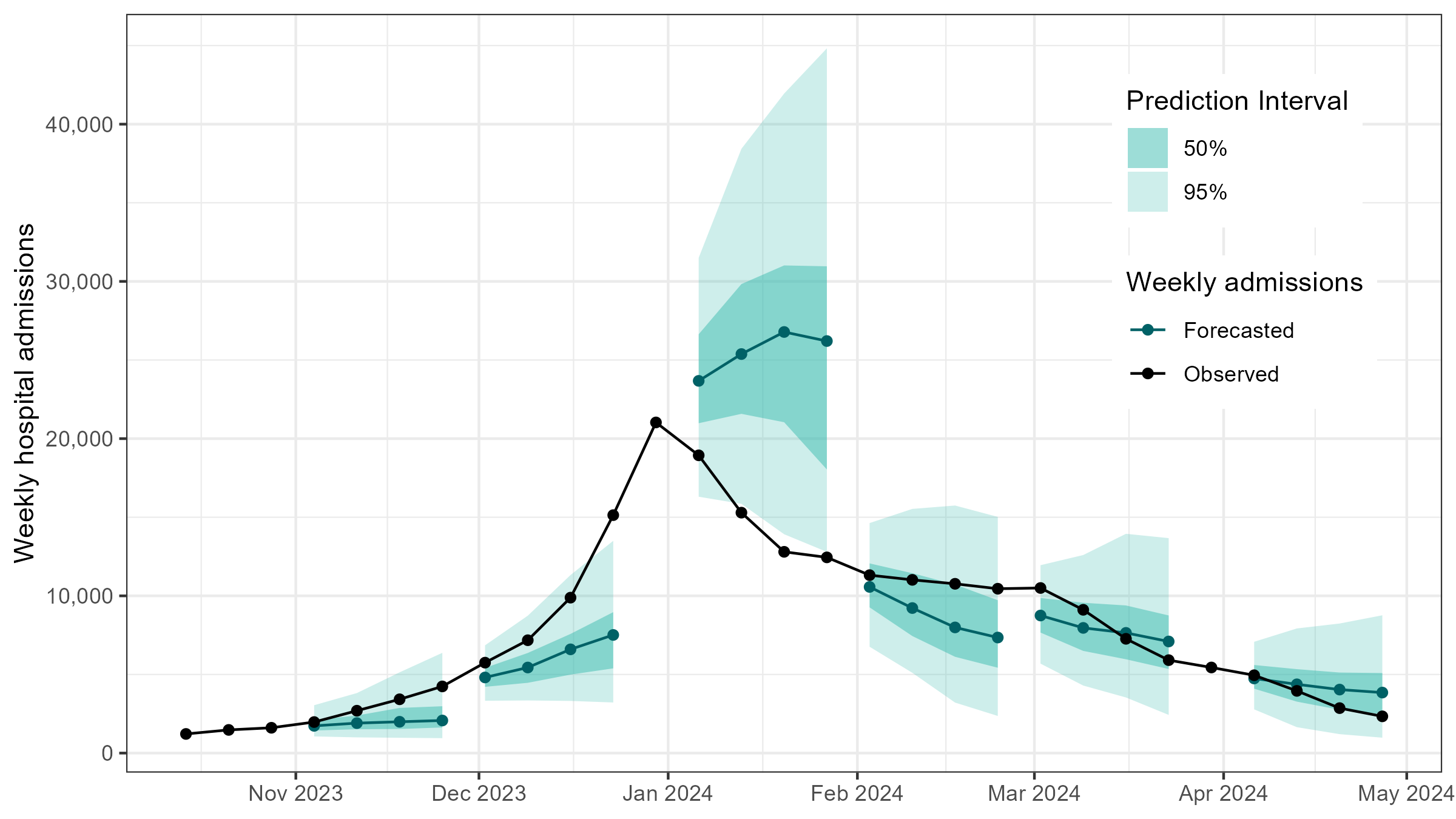 Figure 1: National Ensemble Forecasts