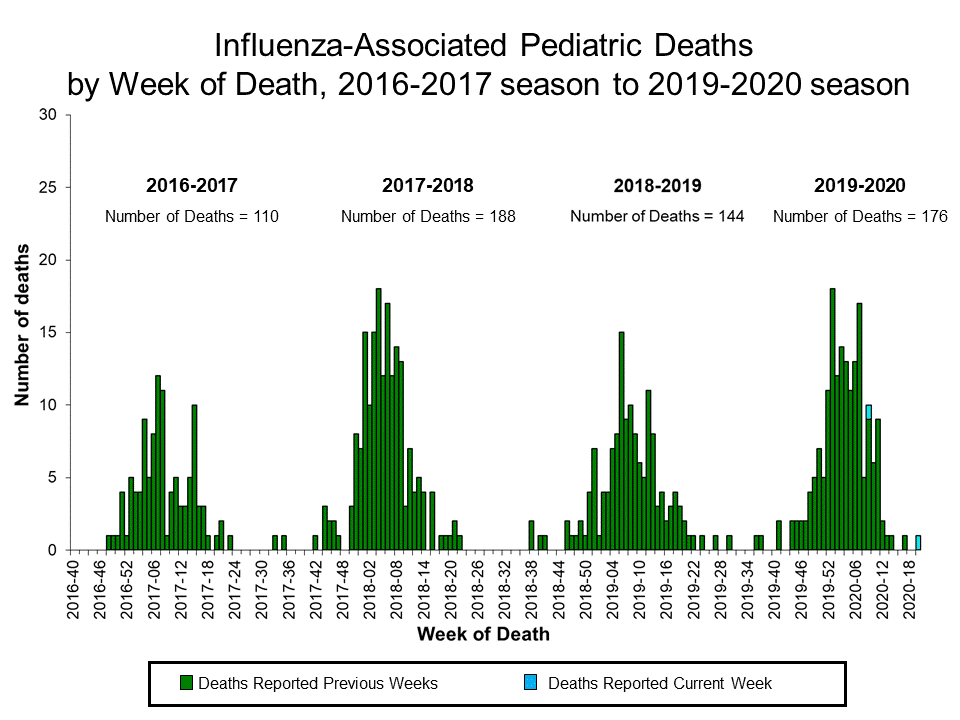 FluSurv-Net Laboratory Confirmed Cumulative Hospitalization Rates (per 100,000), Season 2020-21 Season