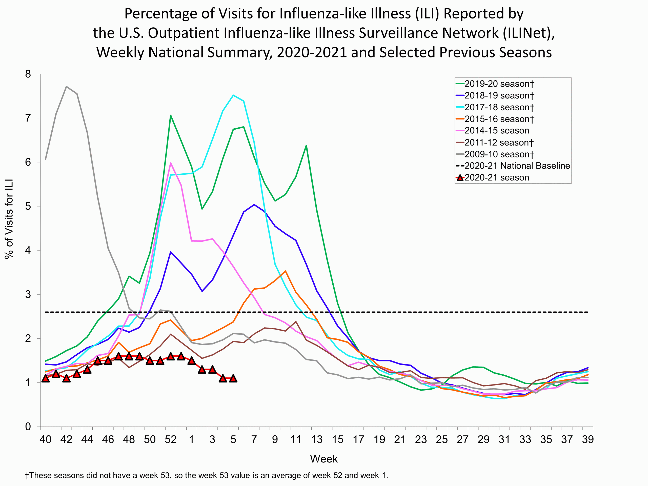 Percent of Visits for Influenza-like Illness (ILI) Reported by the U.S. Outpatient influenza-like Illness Network