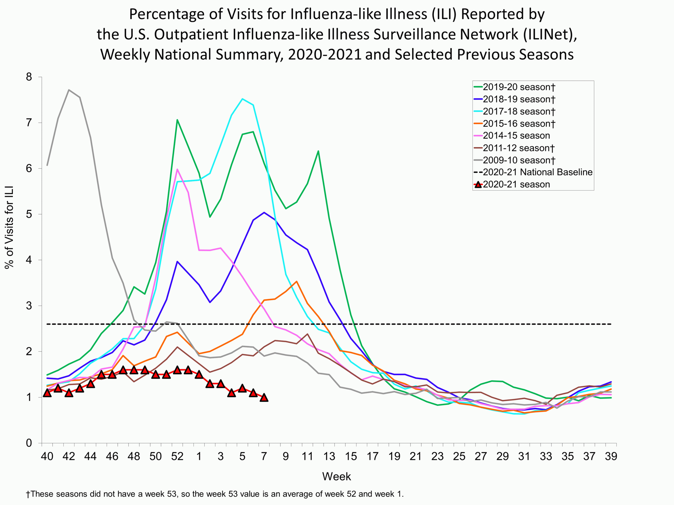 Percent of Visits for Influenza-like Illness (ILI) Reported by the U.S. Outpatient influenza-like Illness Network