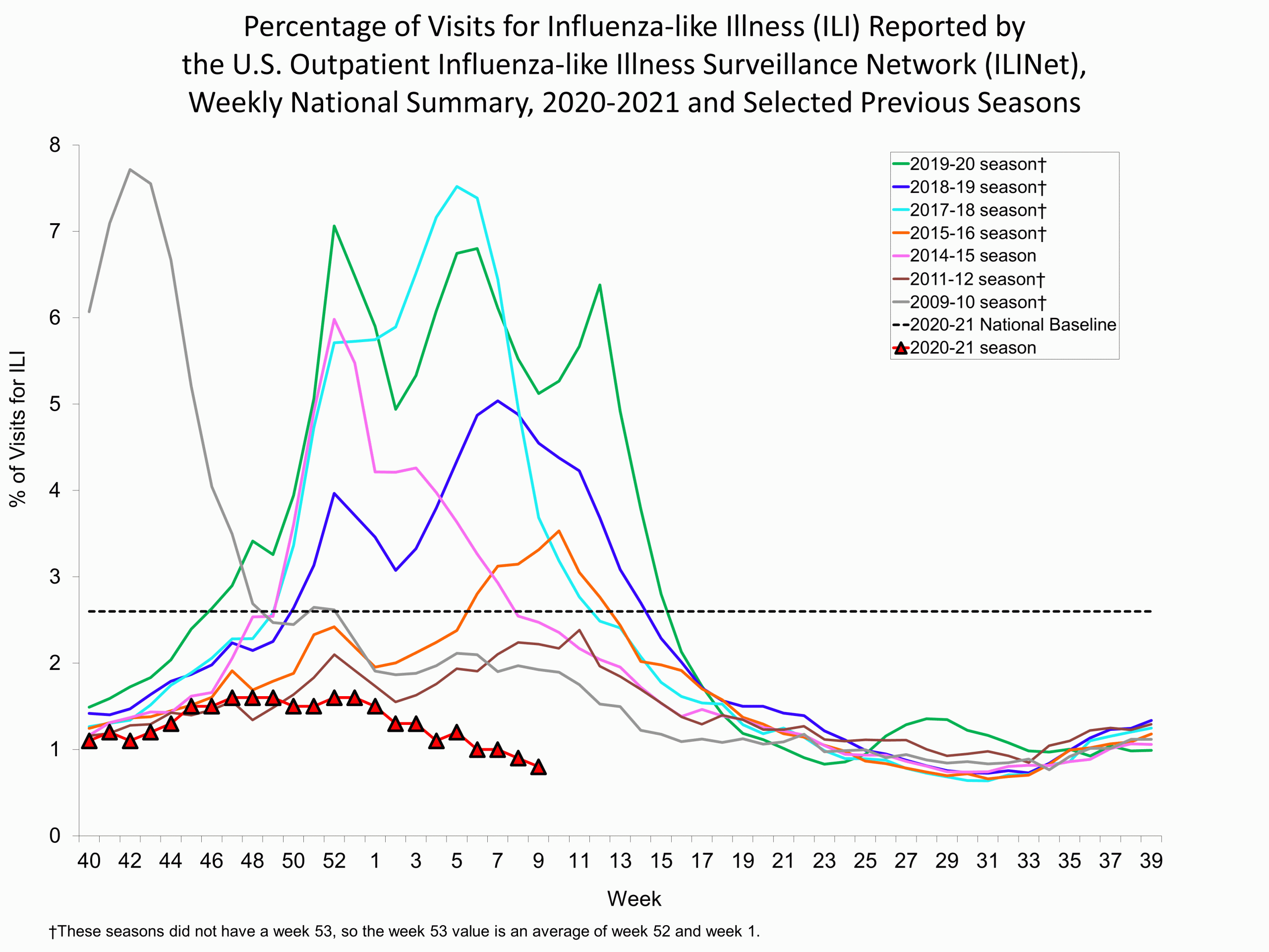 Percent of Visits for Influenza-like Illness (ILI) Reported by the U.S. Outpatient influenza-like Illness Network