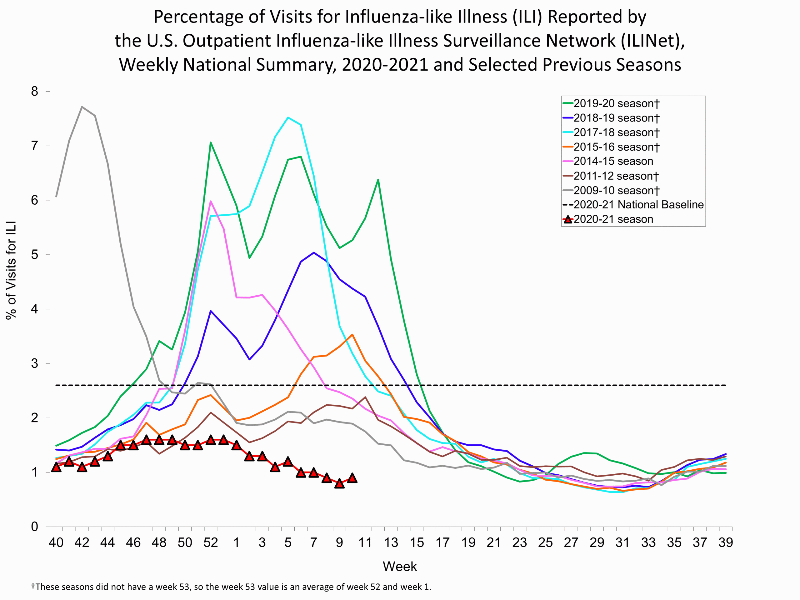 Percent of Visits for Influenza-like Illness (ILI) Reported by the U.S. Outpatient influenza-like Illness Network