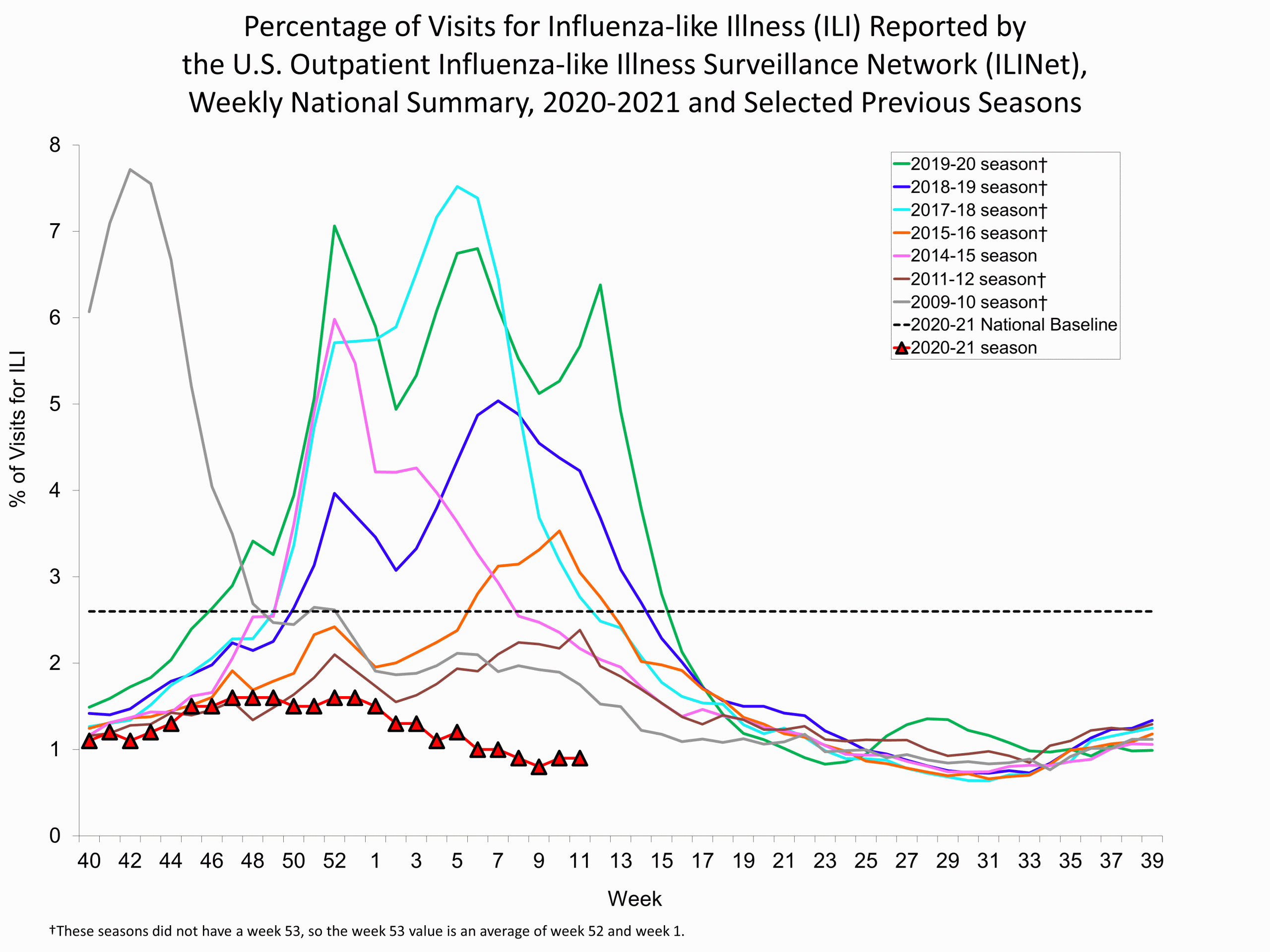 Percent of Visits for Influenza-like Illness (ILI) Reported by the U.S. Outpatient influenza-like Illness Network
