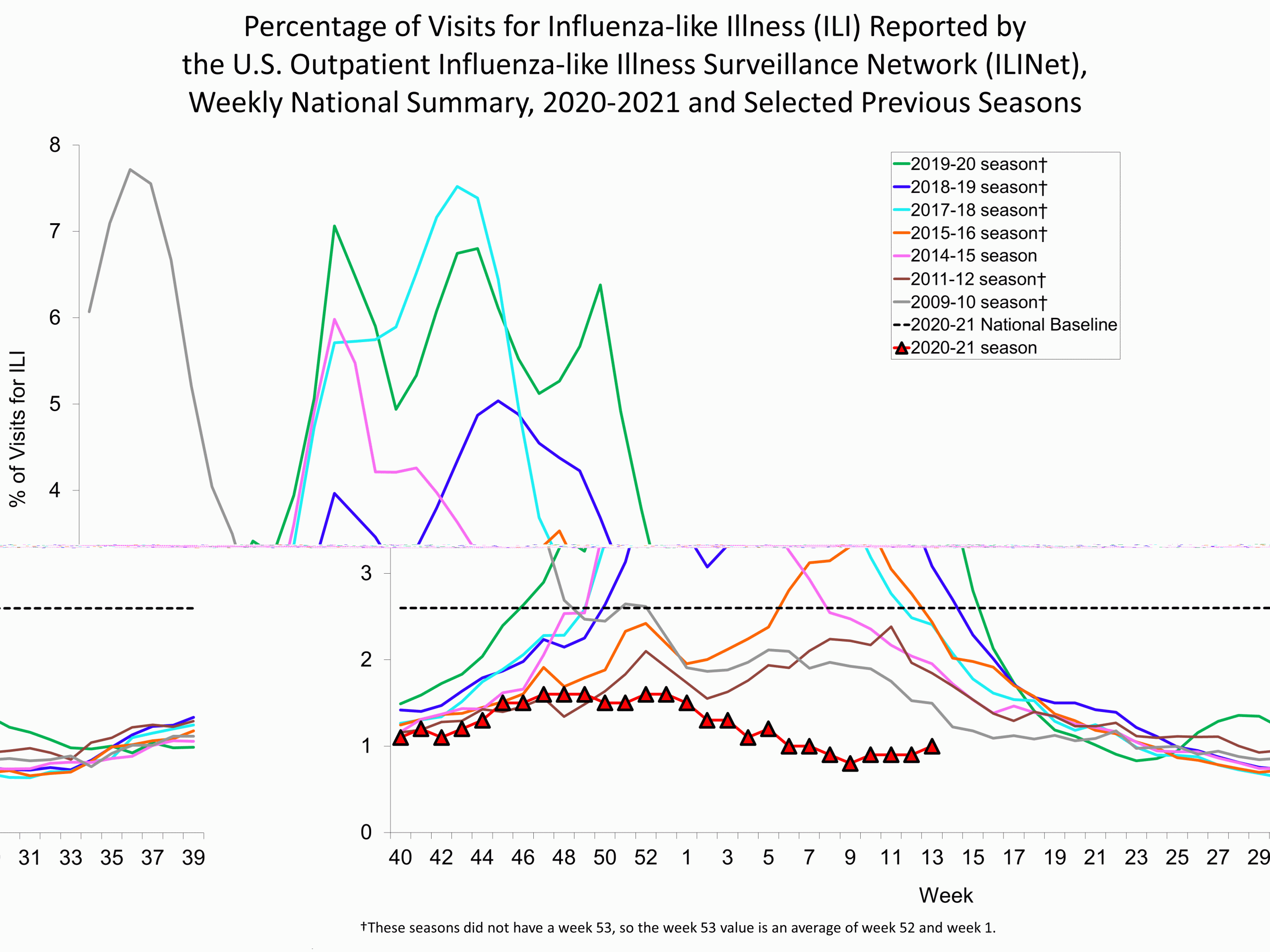 Percent of Visits for Influenza-like Illness (ILI) Reported by the U.S. Outpatient influenza-like Illness Network