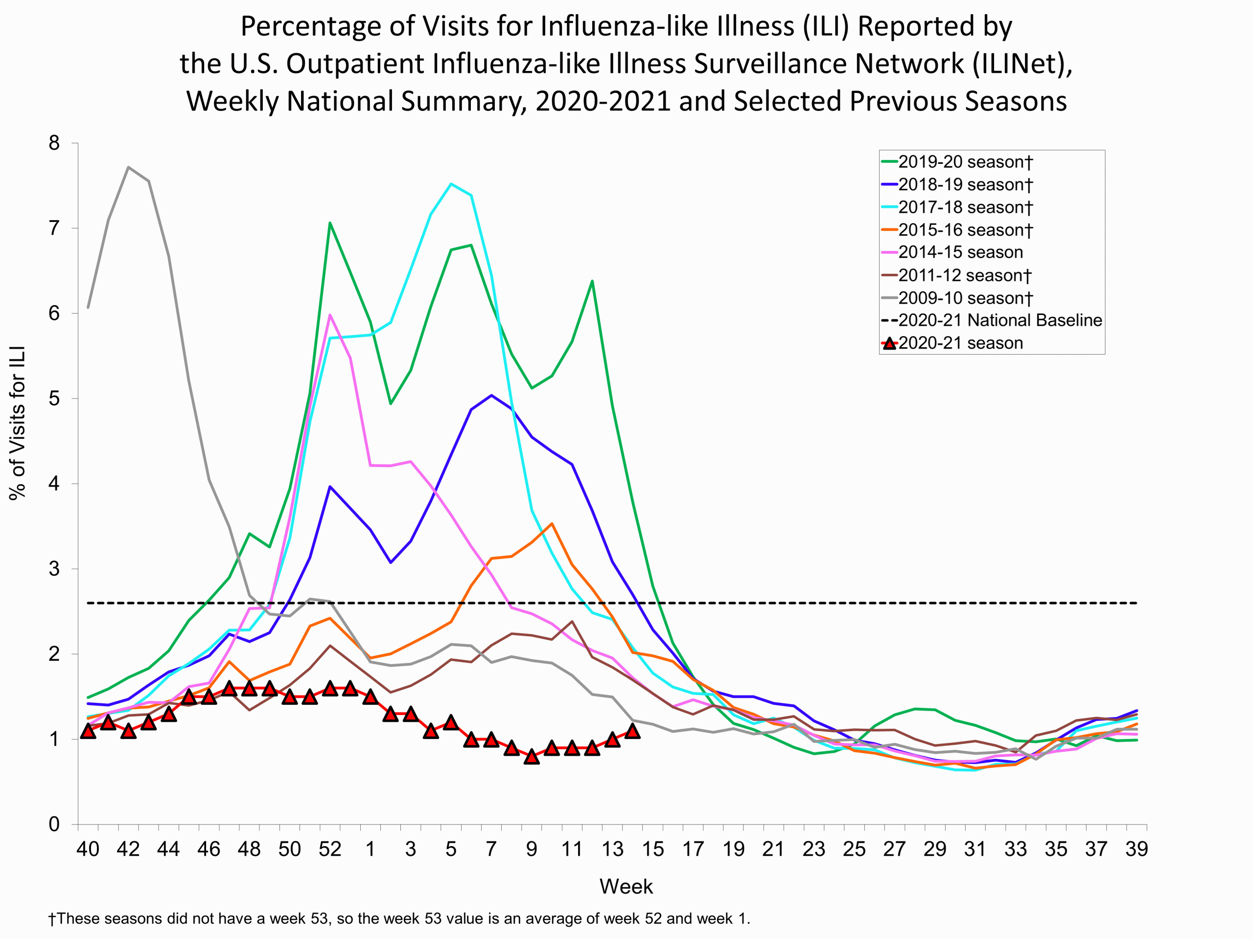 Percent of Visits for Influenza-like Illness (ILI) Reported by the U.S. Outpatient influenza-like Illness Network