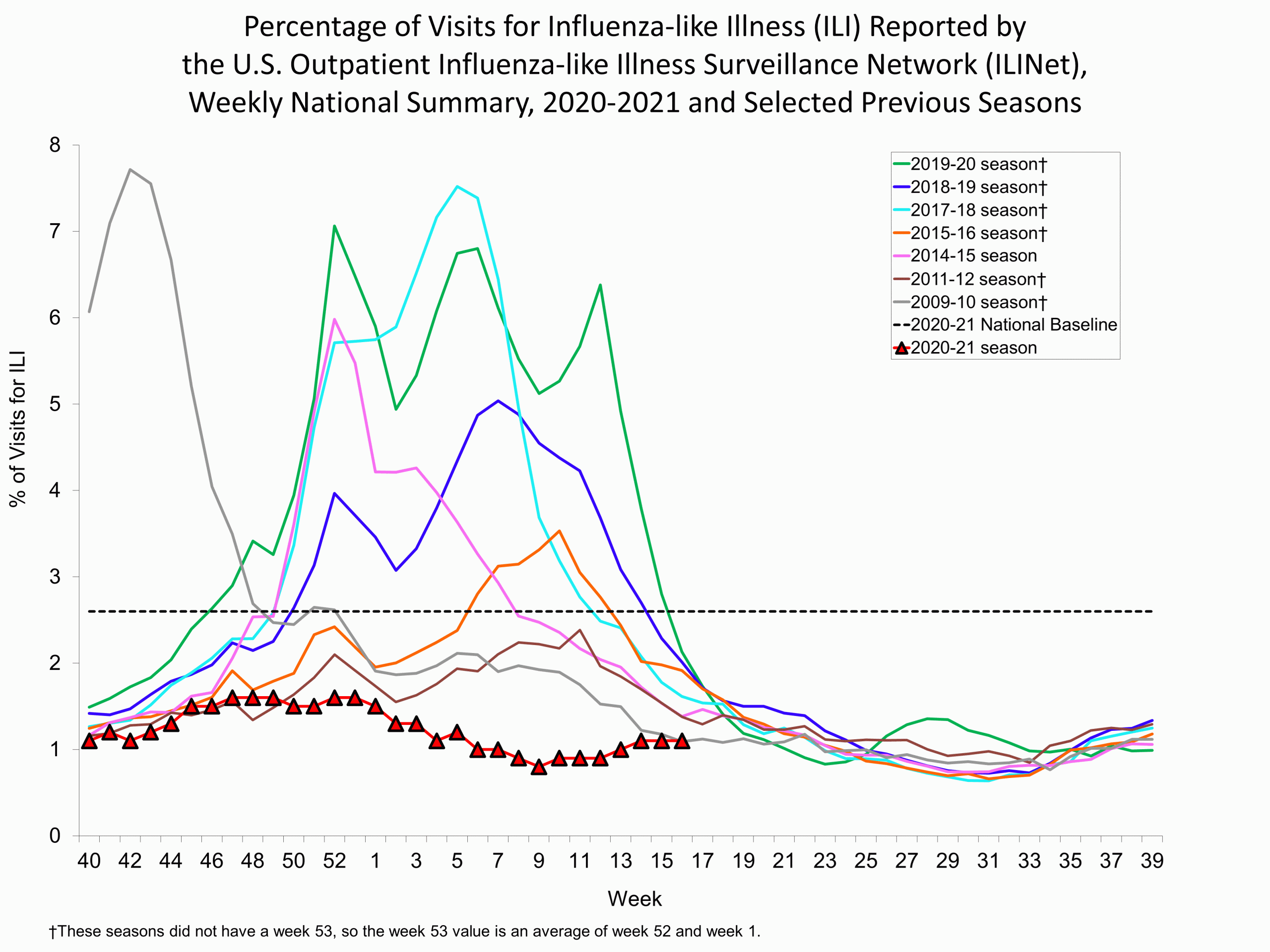 Percent of Visits for Influenza-like Illness (ILI) Reported by the U.S. Outpatient influenza-like Illness Network